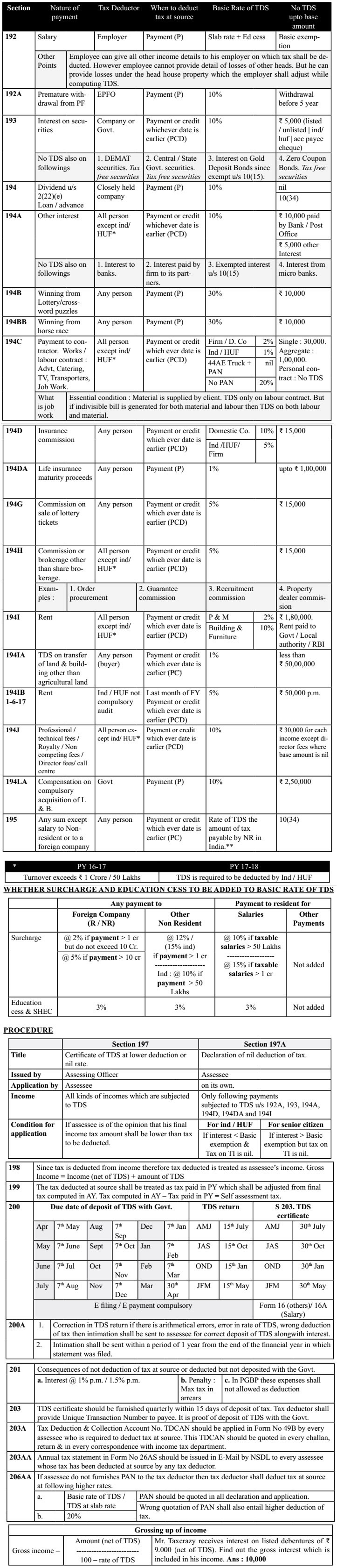 Section 192 to 206C : Application and Procedure of TDS 